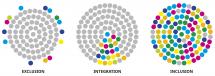 drei Kreise mit grauen und bunten Punkten zur grafischen Darstellung von Exklusion (Innen grau, außen bunt), Integration (innerhalb des grauen Kreises in einem Sektor bunte Punkte) und Inklusion (Kreis mit grauen und bunten Punkten gleichmäßig verteilt)